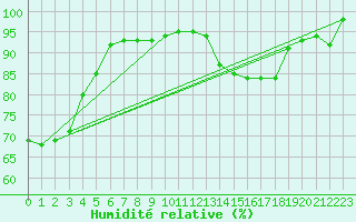 Courbe de l'humidit relative pour Romorantin (41)