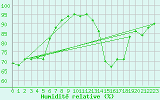 Courbe de l'humidit relative pour Champagne-sur-Seine (77)
