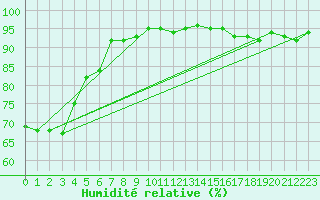 Courbe de l'humidit relative pour Cap de la Hve (76)