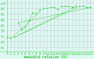 Courbe de l'humidit relative pour Sotkami Kuolaniemi