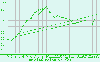 Courbe de l'humidit relative pour Wien / Hohe Warte