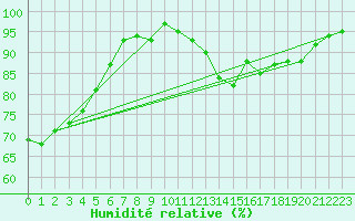 Courbe de l'humidit relative pour Goulles - Bagnard (19)