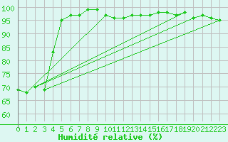 Courbe de l'humidit relative pour Saint-Brieuc (22)