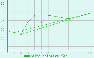 Courbe de l'humidit relative pour Pekoa Airport Santo