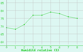 Courbe de l'humidit relative pour Vinga