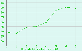 Courbe de l'humidit relative pour Napier Aerodrome Aws