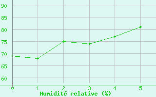 Courbe de l'humidit relative pour Mandelieu la Napoule (06)