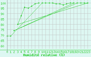 Courbe de l'humidit relative pour Grosser Arber
