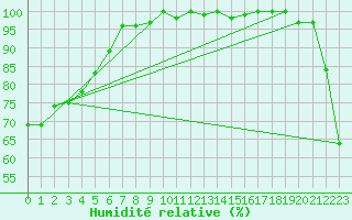 Courbe de l'humidit relative pour Timaru Aerodrome Aws