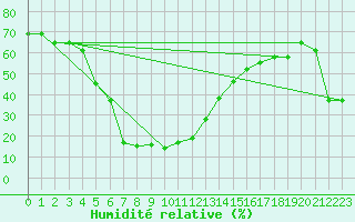Courbe de l'humidit relative pour Kahramanmaras