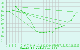 Courbe de l'humidit relative pour Scuol