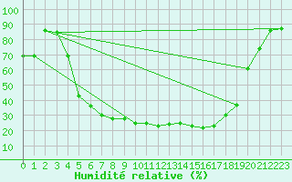 Courbe de l'humidit relative pour Svanberga