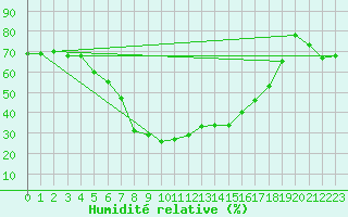 Courbe de l'humidit relative pour Piotta