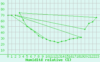 Courbe de l'humidit relative pour Turaif