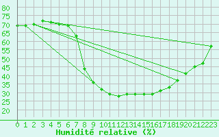 Courbe de l'humidit relative pour Gutenstein-Mariahilfberg