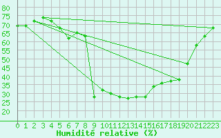 Courbe de l'humidit relative pour Calvi (2B)
