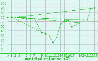 Courbe de l'humidit relative pour Roc St. Pere (And)
