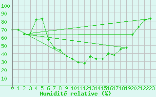 Courbe de l'humidit relative pour Ullared