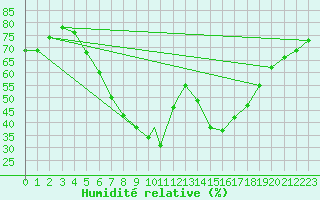 Courbe de l'humidit relative pour Aydin