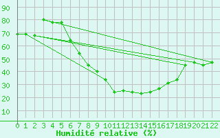 Courbe de l'humidit relative pour Gioia Del Colle