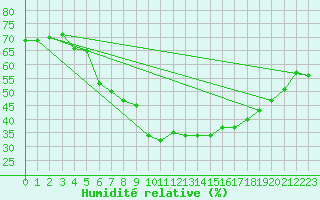 Courbe de l'humidit relative pour Jokkmokk FPL