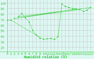 Courbe de l'humidit relative pour Muenchen-Stadt