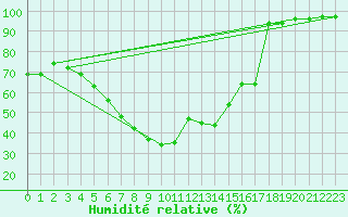 Courbe de l'humidit relative pour Isparta