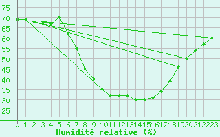 Courbe de l'humidit relative pour Karlstad Flygplats