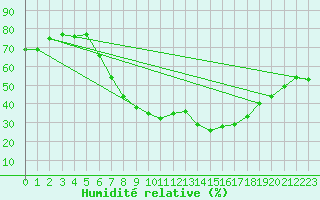 Courbe de l'humidit relative pour Harzgerode