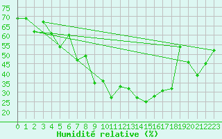 Courbe de l'humidit relative pour Saint-Yrieix-le-Djalat (19)