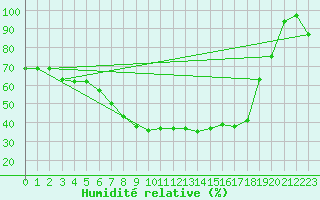 Courbe de l'humidit relative pour Gavle / Sandviken Air Force Base