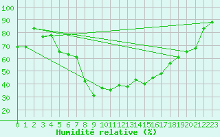Courbe de l'humidit relative pour Bandirma
