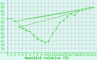 Courbe de l'humidit relative pour Valencia
