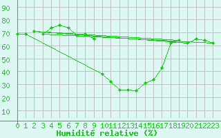 Courbe de l'humidit relative pour Blatten
