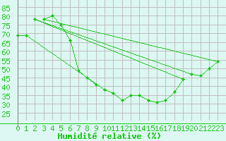 Courbe de l'humidit relative pour Teuschnitz