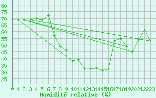 Courbe de l'humidit relative pour Montana