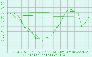 Courbe de l'humidit relative pour Hoernli