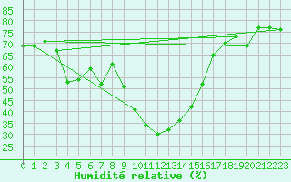 Courbe de l'humidit relative pour Torla