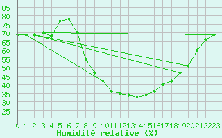 Courbe de l'humidit relative pour Sion (Sw)