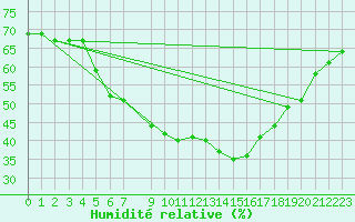 Courbe de l'humidit relative pour Fortun