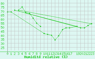Courbe de l'humidit relative pour Cotnari