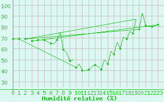 Courbe de l'humidit relative pour Reus (Esp)