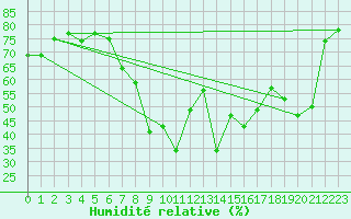 Courbe de l'humidit relative pour Arenys de Mar