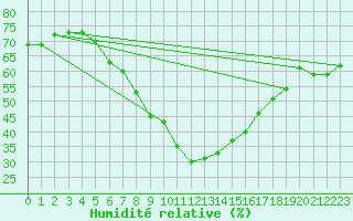 Courbe de l'humidit relative pour Akhisar
