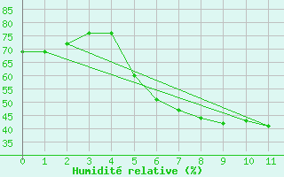 Courbe de l'humidit relative pour Laksfors