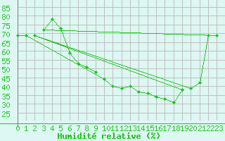 Courbe de l'humidit relative pour Sirdal-Sinnes