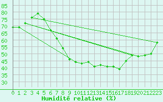 Courbe de l'humidit relative pour Michelstadt-Vielbrunn
