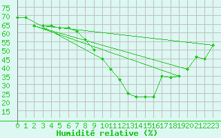 Courbe de l'humidit relative pour Nmes - Garons (30)