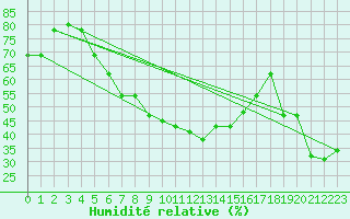 Courbe de l'humidit relative pour Amman Airport