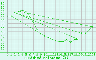Courbe de l'humidit relative pour Diepenbeek (Be)